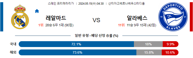 5월15일 프리메라리가 레알마드리드 알라베스 해외축구분석 스포츠분석