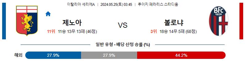 5월25일 세리에A 제노아 볼로냐 해외축구분석 스포츠분석