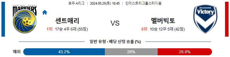 5월25일 호주A리그 센트럴코스트 멜버른빅토리 아시아축구분석 스포츠분석