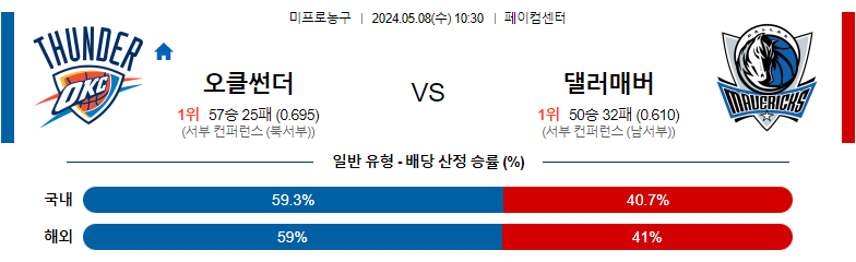 5월08일 NBA 오클라호마 댈러스 해외농구분석 스포츠분석