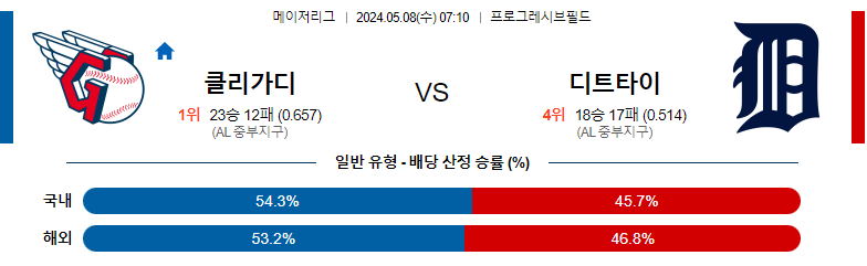 5월08일 MLB 클리블랜드 디트로이트 해외야구분석 스포츠분석