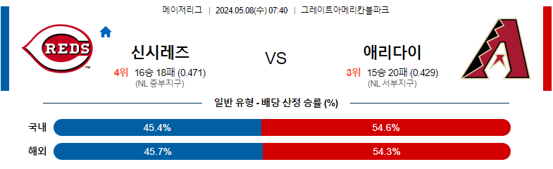 5월08일 MLB 신시내티 애리조나 해외야구분석 스포츠분석