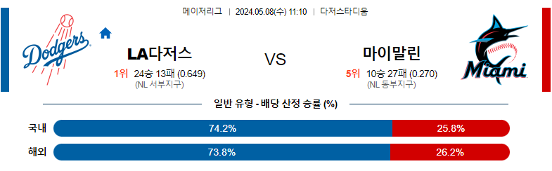 5월08일 MLB LA다저스 마이애미 해외야구분석 스포츠분석