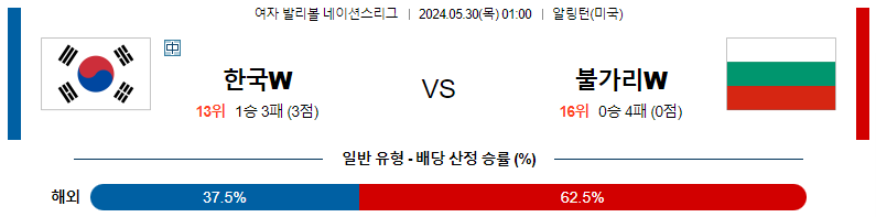 5월29일 여자배구네이션스 한국 불가리아 여자배구분석 스포츠분석