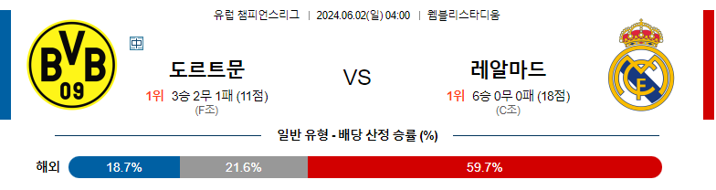 6월02일 유럽챔피언스리그 도르트문트 레알마드리드 해외축구분석 스포츠분석