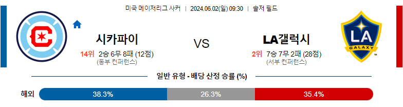 6월02일 메이저리그사커 시카고 LA갤럭시 해외축구분석 스포츠분석