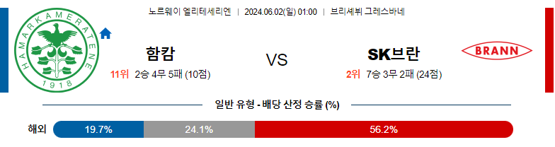 6월02일 엘리테세리엔리그 함캄 브란 해외축구분석 스포츠분석