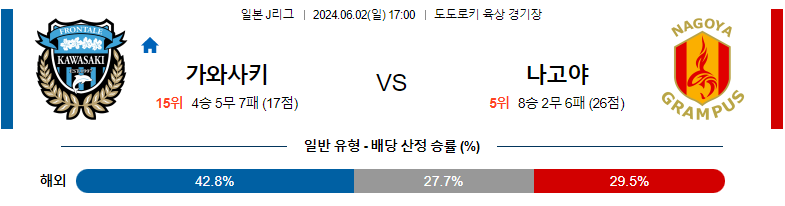 6월02일 J리그 가와사키 나고야 아시아축구분석 스포츠분석