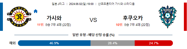 6월02일 J리그 가시와 후쿠오카 아시아축구분석 스포츠분석