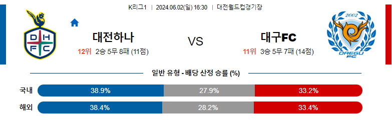 6월02일 k리그 대전 대구 아시아축구분석 스포츠분석