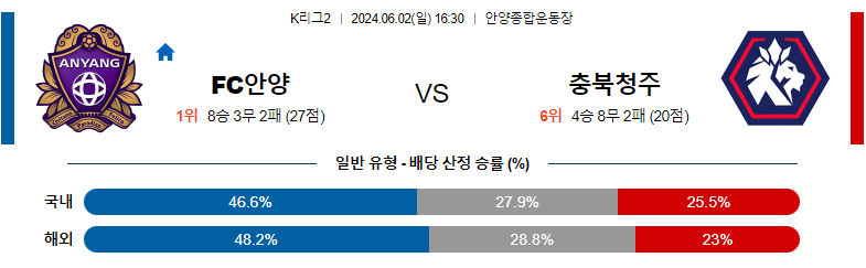 6월02일 k2리그 안양 충북청주 아시아축구분석 스포츠분석