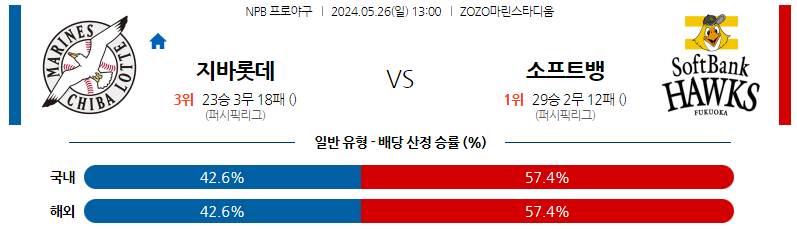 5월26일 NPB 지바롯데 소프트뱅크 일본야구분석 스포츠분석