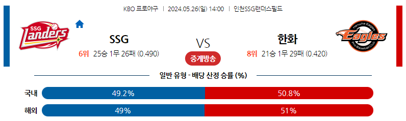 5월26일 KBO SSG 한화 국내야구분석 스포츠분석