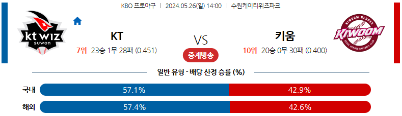 5월26일 KBO KT 키움 국내야구분석 스포츠분석