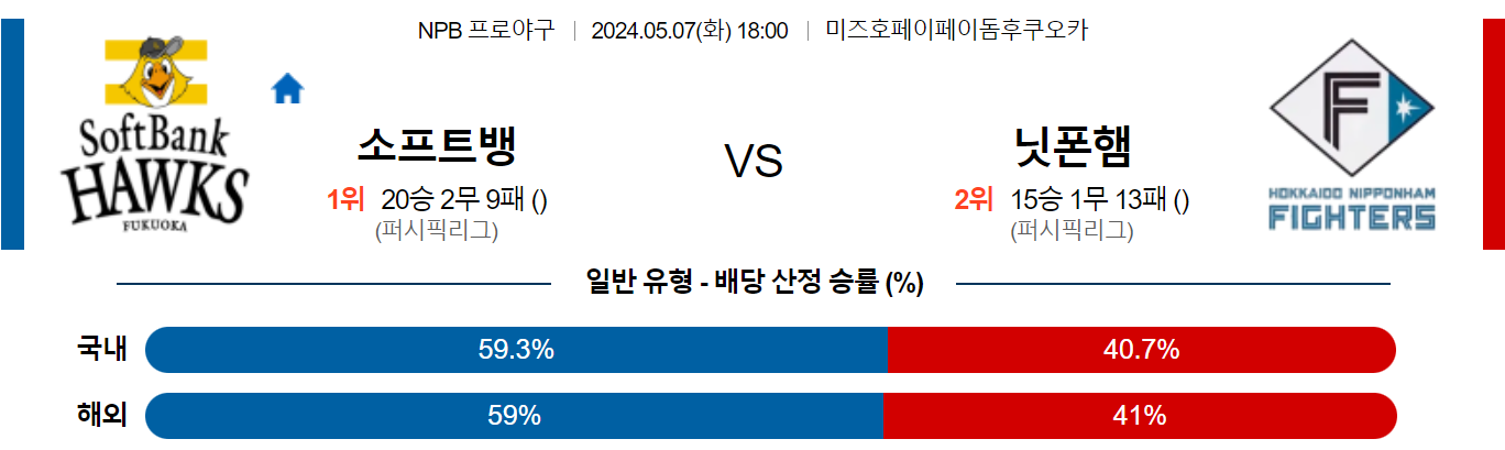 5월07일 NPB 소프트뱅크 닛폰햄 일본야구분석 스포츠분석