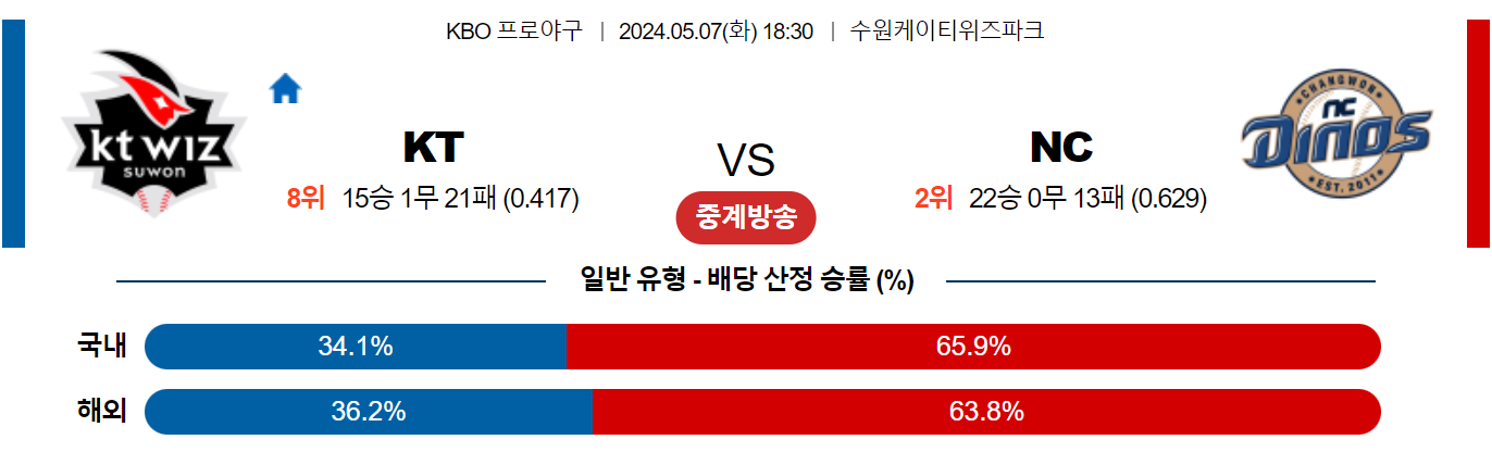 5월07일 KBO 삼성 KIA 국내야구분석 스포츠분석