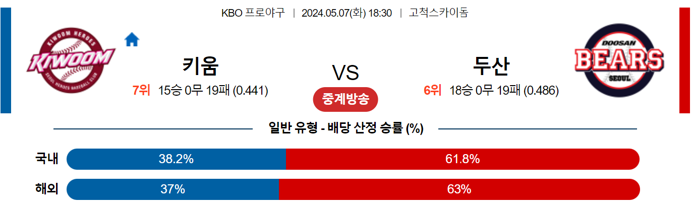 5월07일 KBO 키움 두산 국내야구분석 스포츠분석