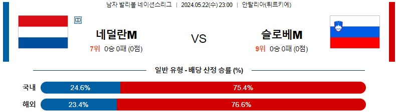 5월22일 남자배구네이션스 네덜란드 슬로베니아 남자배구분석 스포츠분석