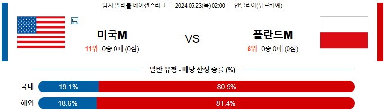 5월23일 남자배구네이션스 미국 폴란드 남자배구분석 스포츠분석