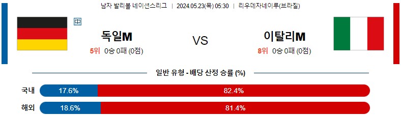 5월23일 남자배구네이션스 독일 이탈리아 남자배구분석 스포츠분석