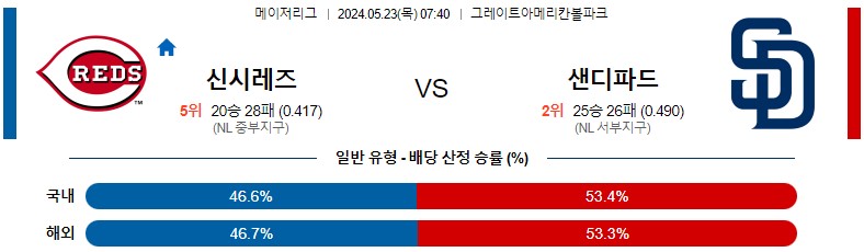 5월23일 MLB 신시내티 샌디에이고 해외야구분석 스포츠분석