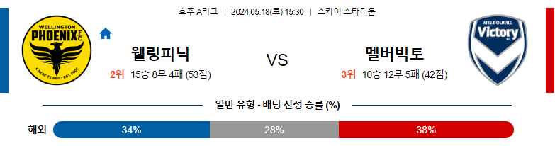 5월18일 호주A리그 웰링턴 멜버른빅토리 아시아축구분석 스포츠분석