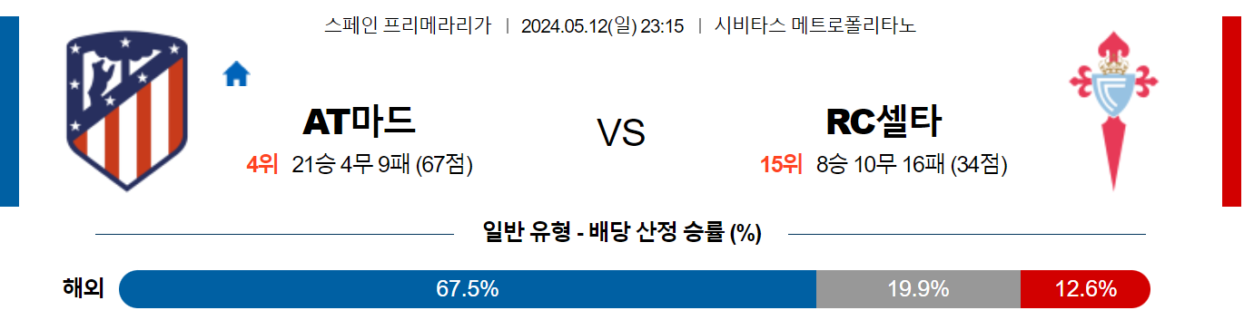 5월12일 프리메라리가 아틀레티코 셀타비고 해외축구분석 스포츠분석