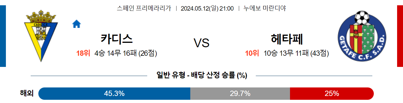 5월12일 프리메라리가 카디스 헤타페 해외축구분석 스포츠분석