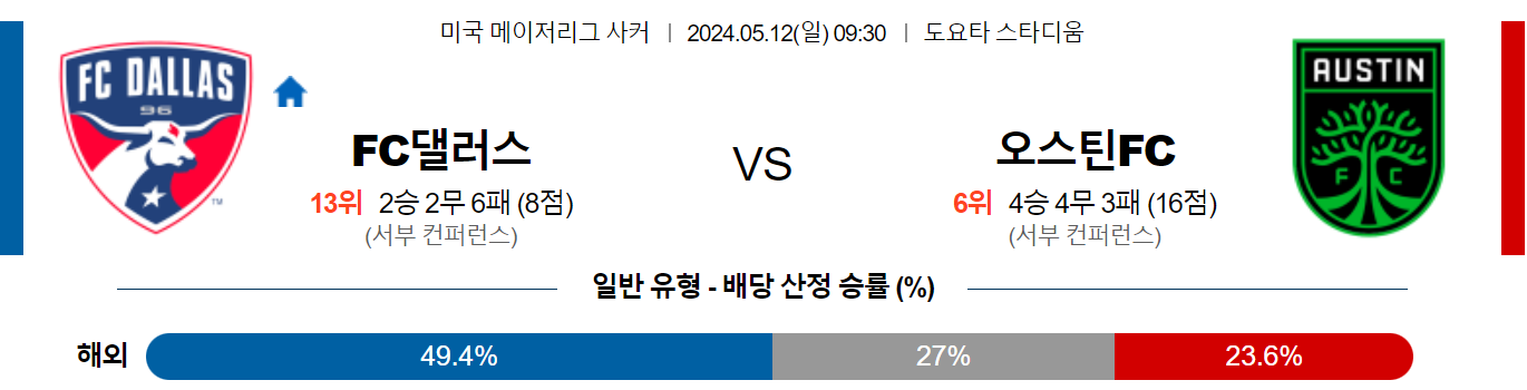 5월12일 메이저리그사커 댈러스 오스틴 해외축구분석 스포츠분석