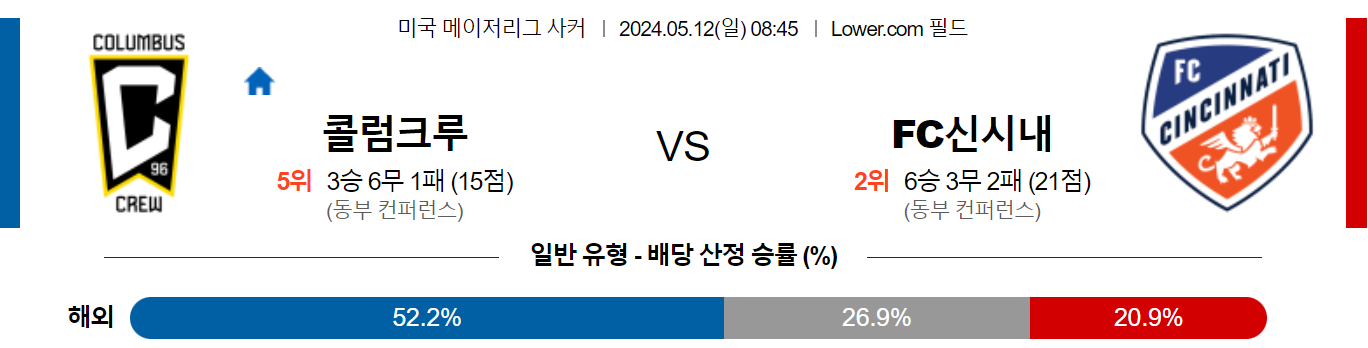 5월12일 메이저리그사커 콜럼버스 신시내티 해외축구분석 스포츠분석