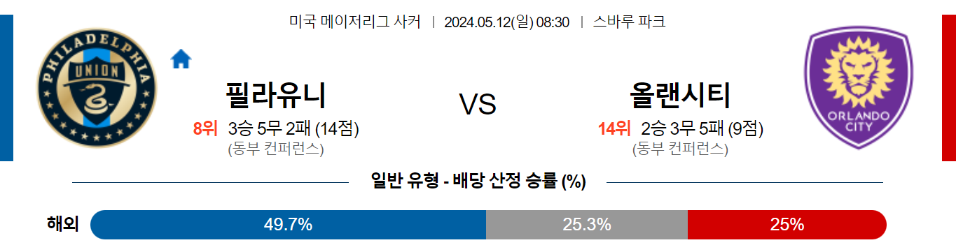 5월12일 메이저리그사커 필라델피아 올랜도 해외축구분석 스포츠분석