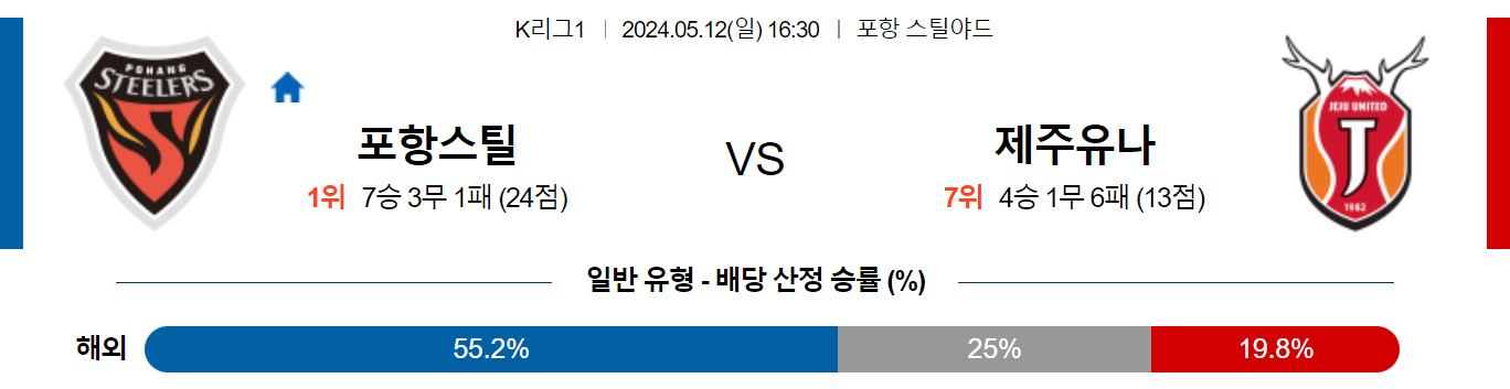 5월12일 K리그 포항 제주 아시아축구분석 스포츠분석