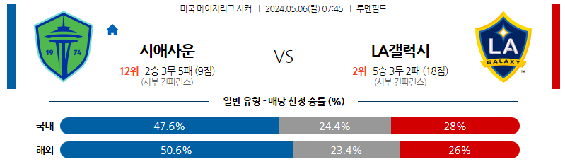 5월06일 메이저리그사커 시애틀 LA갤럭시 해외축구분석 스포츠분석