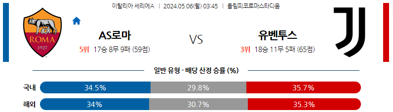 5월06일 세리에A AS로마 유벤투스 해외축구분석 스포츠분석