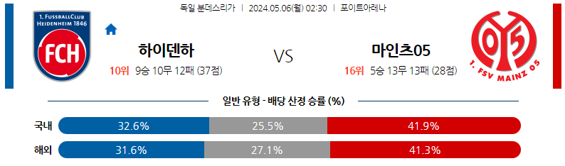 5월06일 분데스리가 하이덴하임 마인츠 해외축구분석 스포츠분석