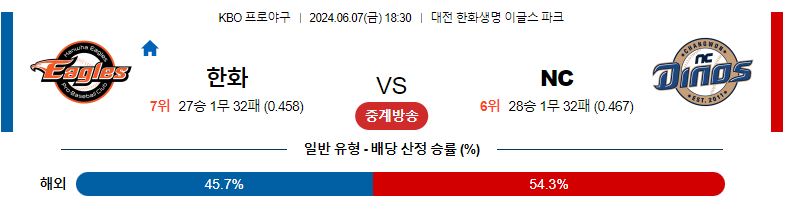 6월07일 KBO 한화 NC 국내야구분석 스포츠분석