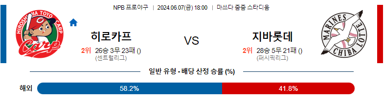 6월07일 NPB 히로시마 치바롯데 국내야구분석 스포츠분석