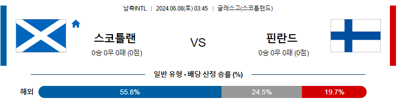 6월08일 국제친선 스코틀랜드 핀란드 해외축구분석 스포츠분석