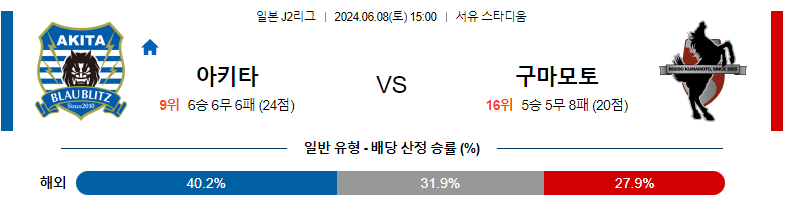 6월08일 J2리그 아키타 구마모토 아시아축구분석 스포츠분석