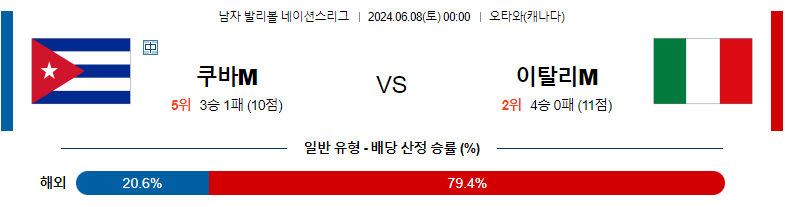 6월08일 남자배구네이션스 쿠바 이탈리아 남자배구분석 스포츠분석