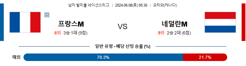 6월08일 남자배구네이션스 프랑스 네델란드 남자배구분석 스포츠분석