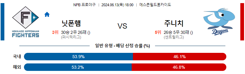 6월13일 NPB 닛폰햄 주니치 일본야구분석 스포츠분석