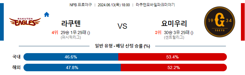 6월13일 NPB 라쿠텐 요미우리 일본야구분석 스포츠분석