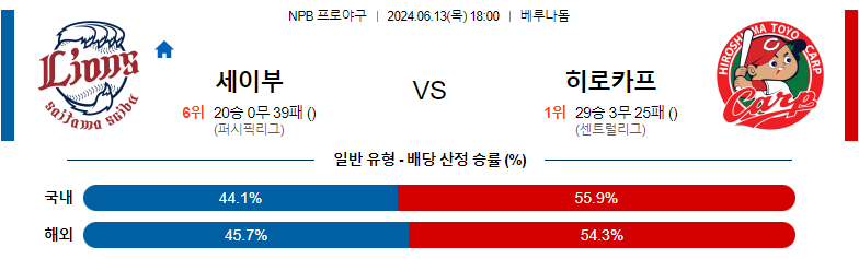 6월13일 NPB 세이부 히로시마 일본야구분석 스포츠분석