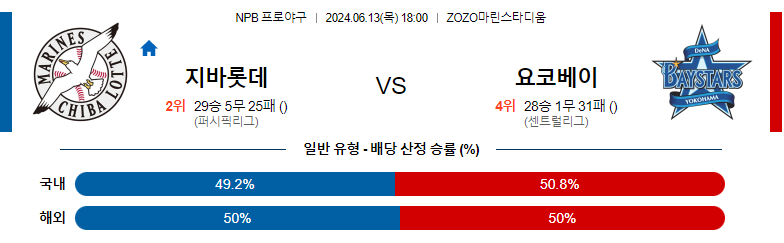 6월13일 NPB 치바 요코하마 일본야구분석 스포츠분석