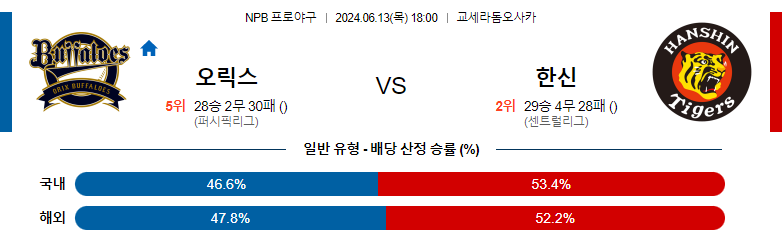 6월13일 NPB 오릭스 한신 일본야구분석 스포츠분석