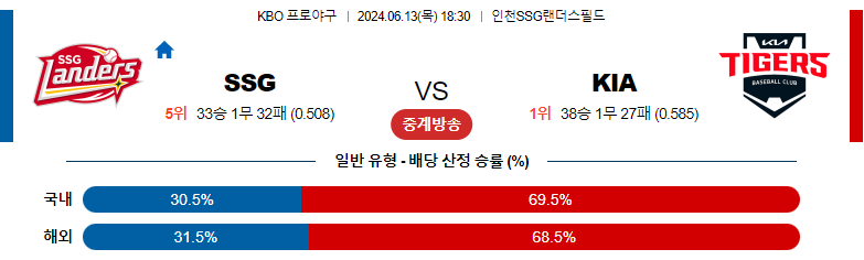 6월13일 KBO SSG KIA 국내야구분석 스포츠분석