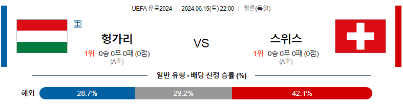 6월15일 UEFA 유로2024 헝가리 스위스 해외축구분석 스포츠분석