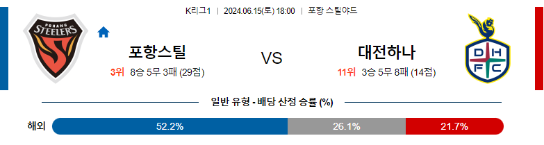 6월15일 K리그 포항 대전 아시아축구분석 스포츠분석