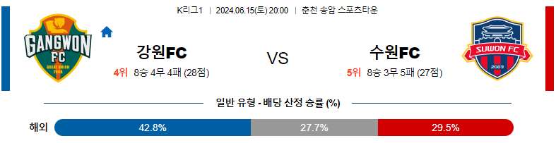 6월15일 K리그 강원 수원FC 아시아축구분석 스포츠분석